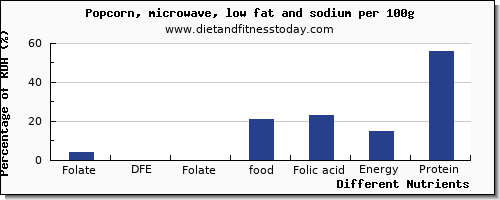 chart to show highest folate, dfe in folic acid in popcorn per 100g